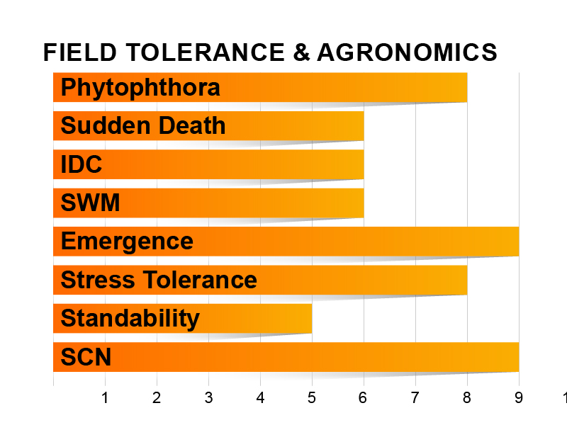 Z0700E Agronomic Charts