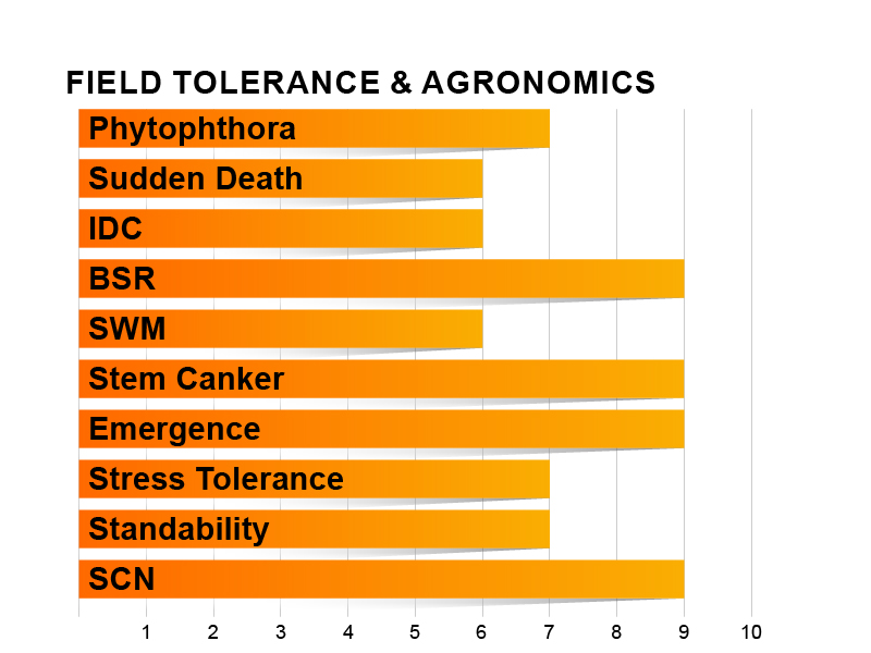 Z1001E Agronomic Charts