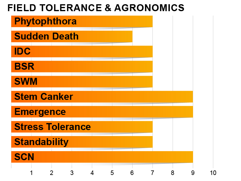 Z1801E Agronomic Charts