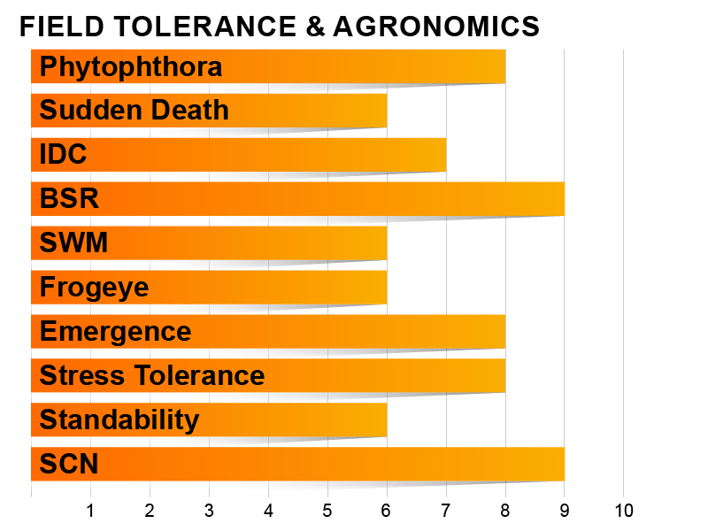 Z2900E Agronomic Charts