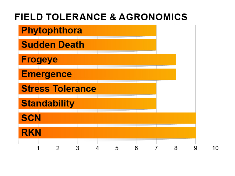 Z4901E Agronomic Charts