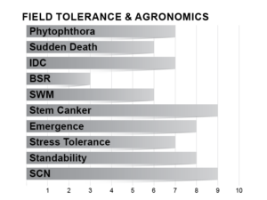 Z2101G Agronomic Charts