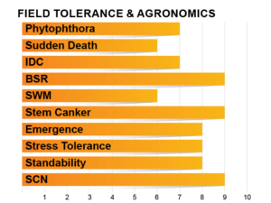 Z1003E Agronomic Charts