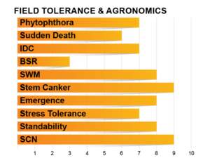 Z1603E Agronomic Charts