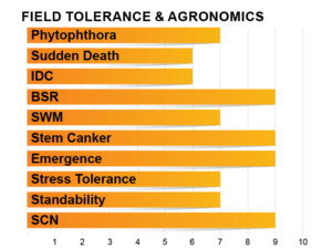 Z2101E Agronomic Charts