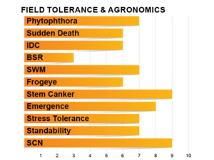 Zinesto Seed Guide Graphs_Z2303E Z2303E Agronomic Charts