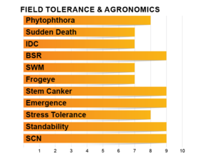 Zinesto Seed Guide Graphs_Z3001E Z3001E Agronomic Chart