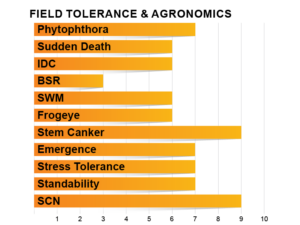 Zinesto Seed Guide Graphs_Z3203E Z3202E Agronomic Chart