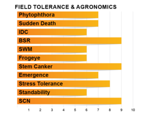 Zinesto Seed Guide Graphs_Z3303SE Z3303SE Agronomic Chart