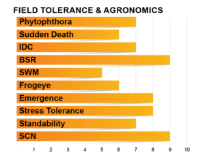Zinesto Seed Guide Graphs_Z3602E Z3602E Agronomic Charts