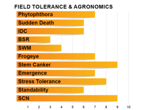 Z3903SE Agronomic Charts